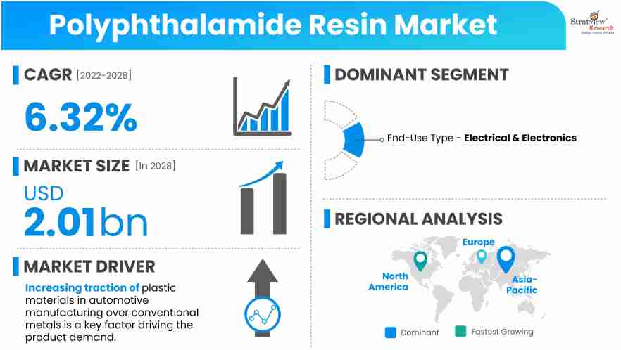 Polyphthalamide-Resin-Market-Insights
